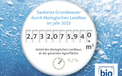Bio-Wasseruhr: Deutscher Ökolandbau sichert trotz Dürre über 2,7 Milliarden Kubikmeter reines Grundwasser